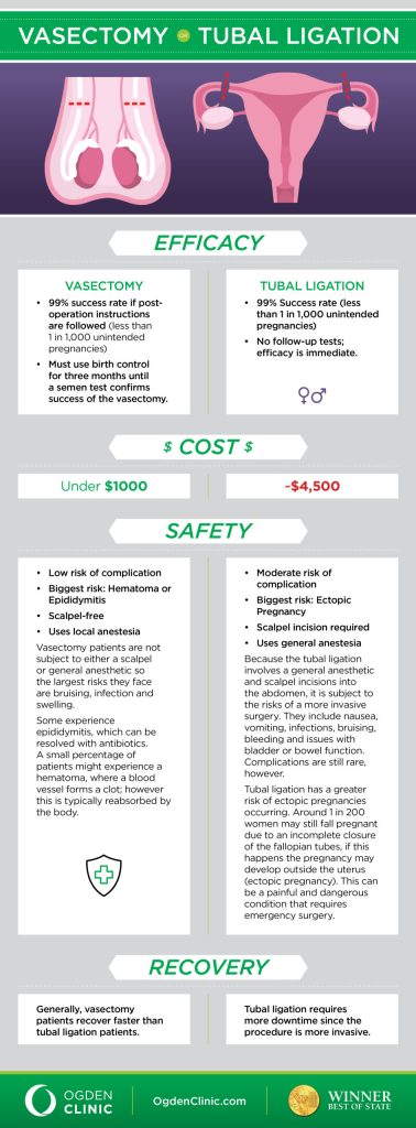 Sterilization Procedures 2026: Complete Guide to Tubal Ligation vs Vasectomy Costs and Recovery